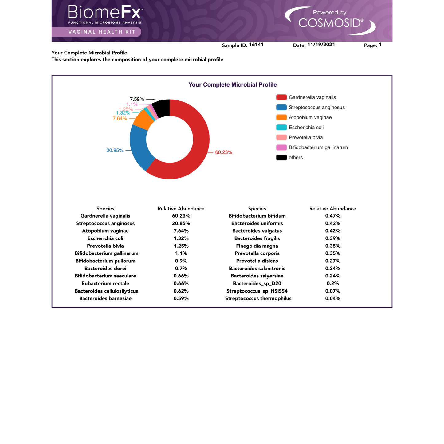 Biome FX Vaginal Health Microbiome Labs Kit Sample Report Page 1