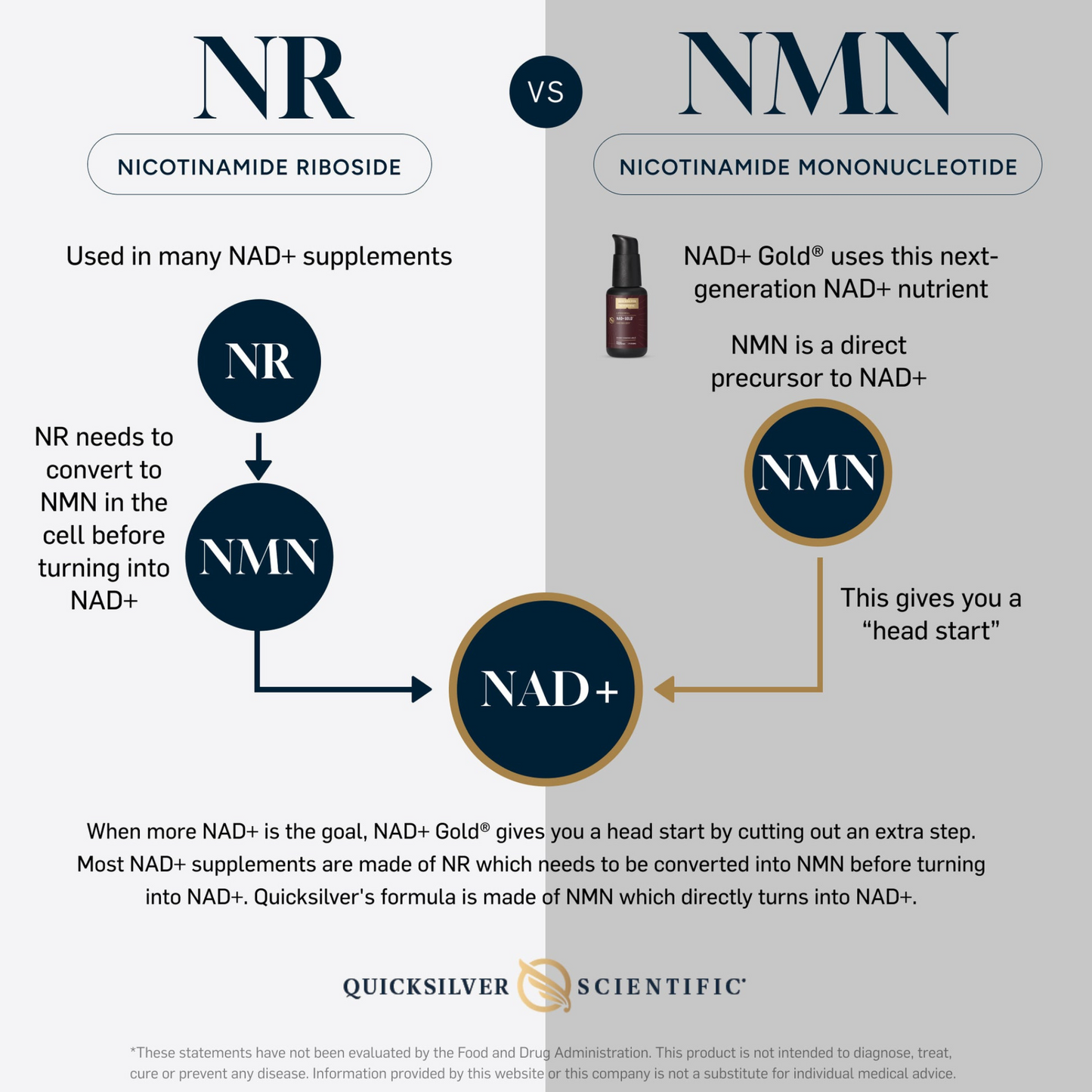NAD+ Gold 50 ml de QuickSilver Scientific