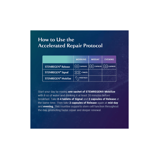 STEMREGEN Accelerated Repair Protocol how to use graphic showing step-by-step instructions for Release, Signal, and Mobilize supplementation