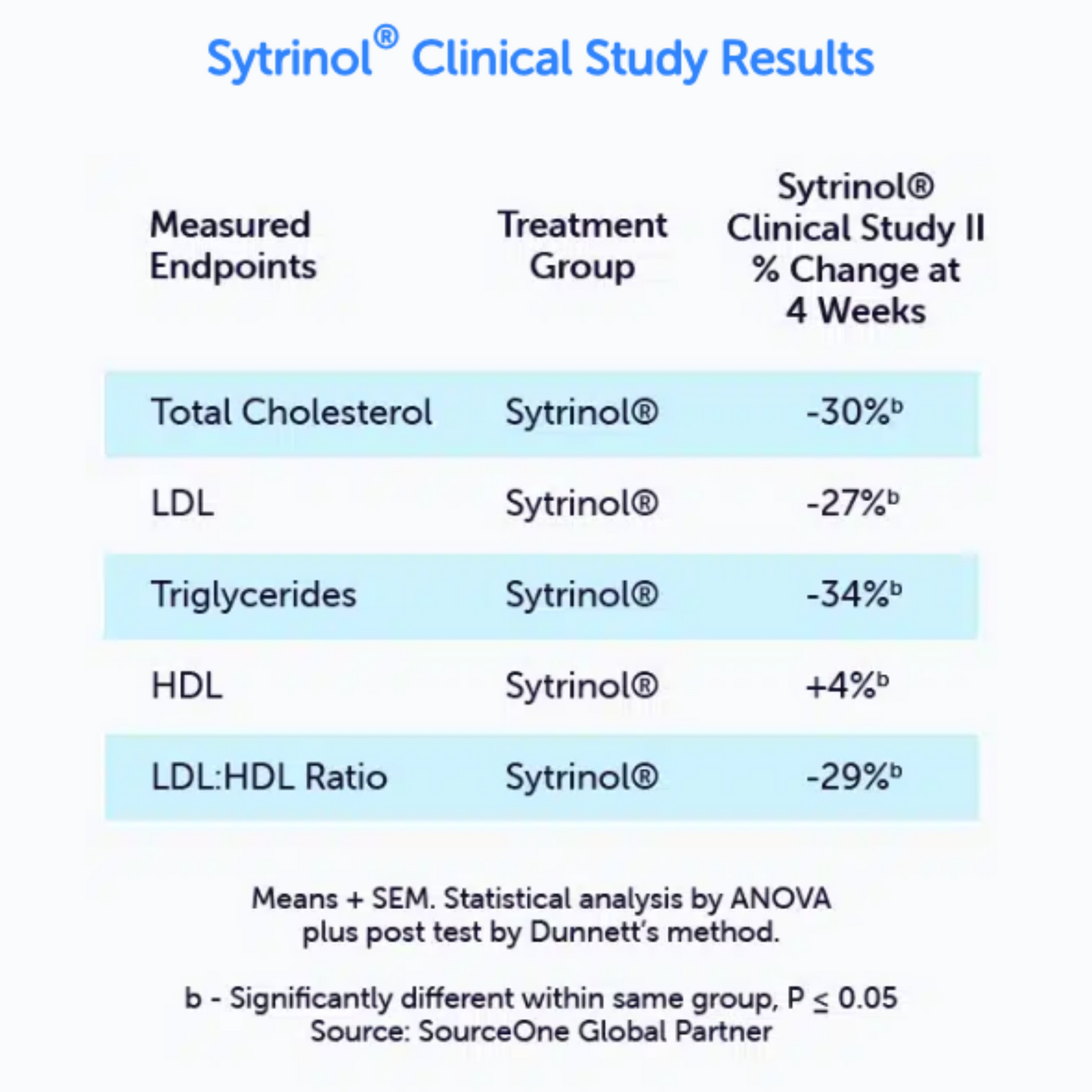 Sytrinol NuBioAge Studies