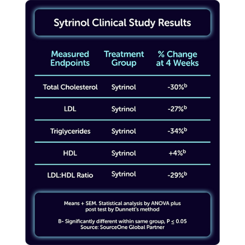 Sytrinol supplement for heart health