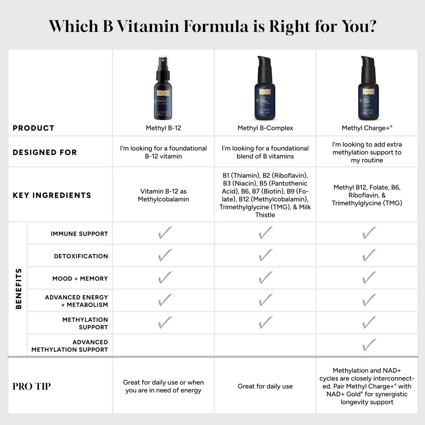 Different vitamin b supplements chart of benefits and ingredients.