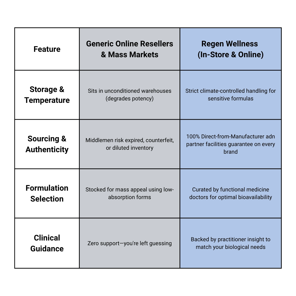 Comparison chart showing Regen Wellness direct-from-manufacturer vitamins versus unverified third-party marketplace resellers on Amazon, highlighting temperature control, product authenticity, and climate-guarded storage.
